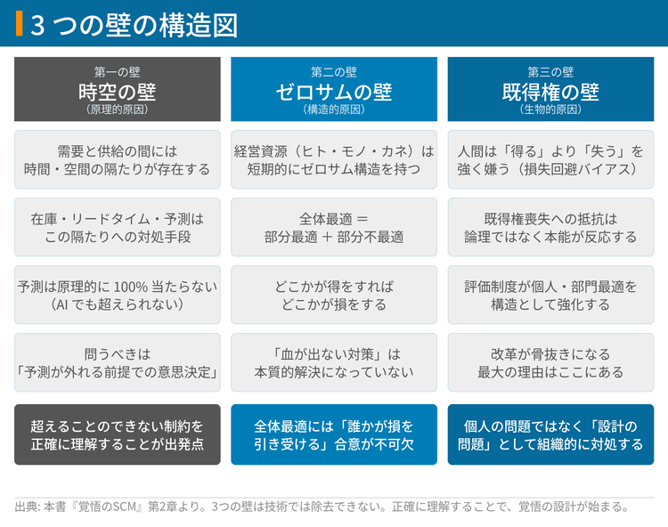 改革を阻む3つの壁の構造図