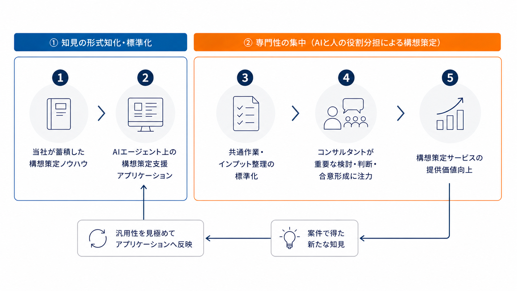 構想策定ノウハウの活用と、AI・コンサルタントの役割分担