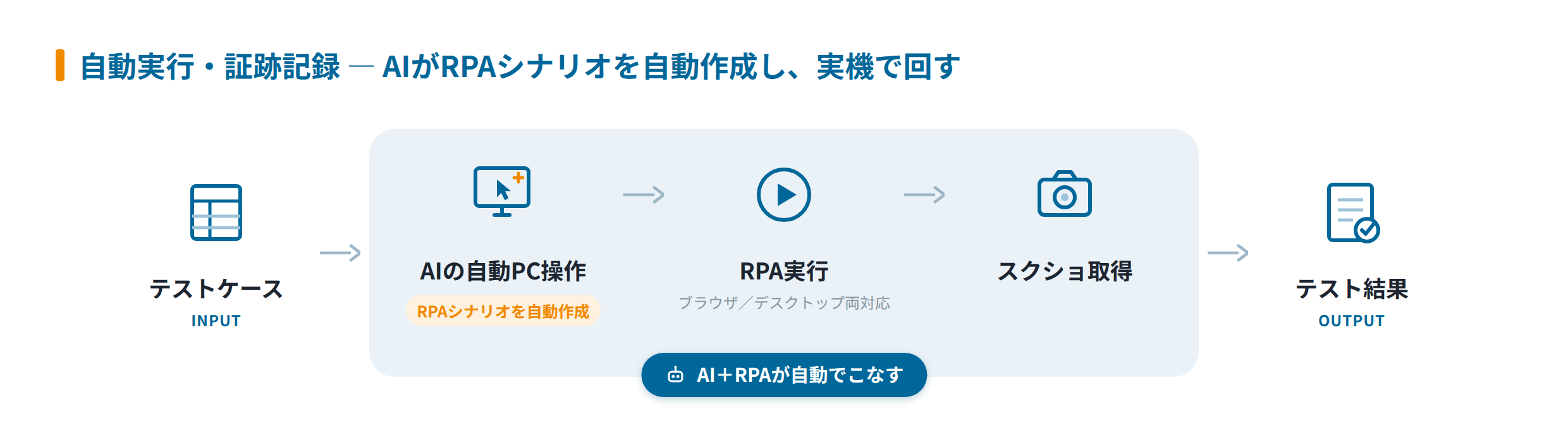 自動実行・証跡記録ーAIがRPAシナリオを自動作成し実機で回す