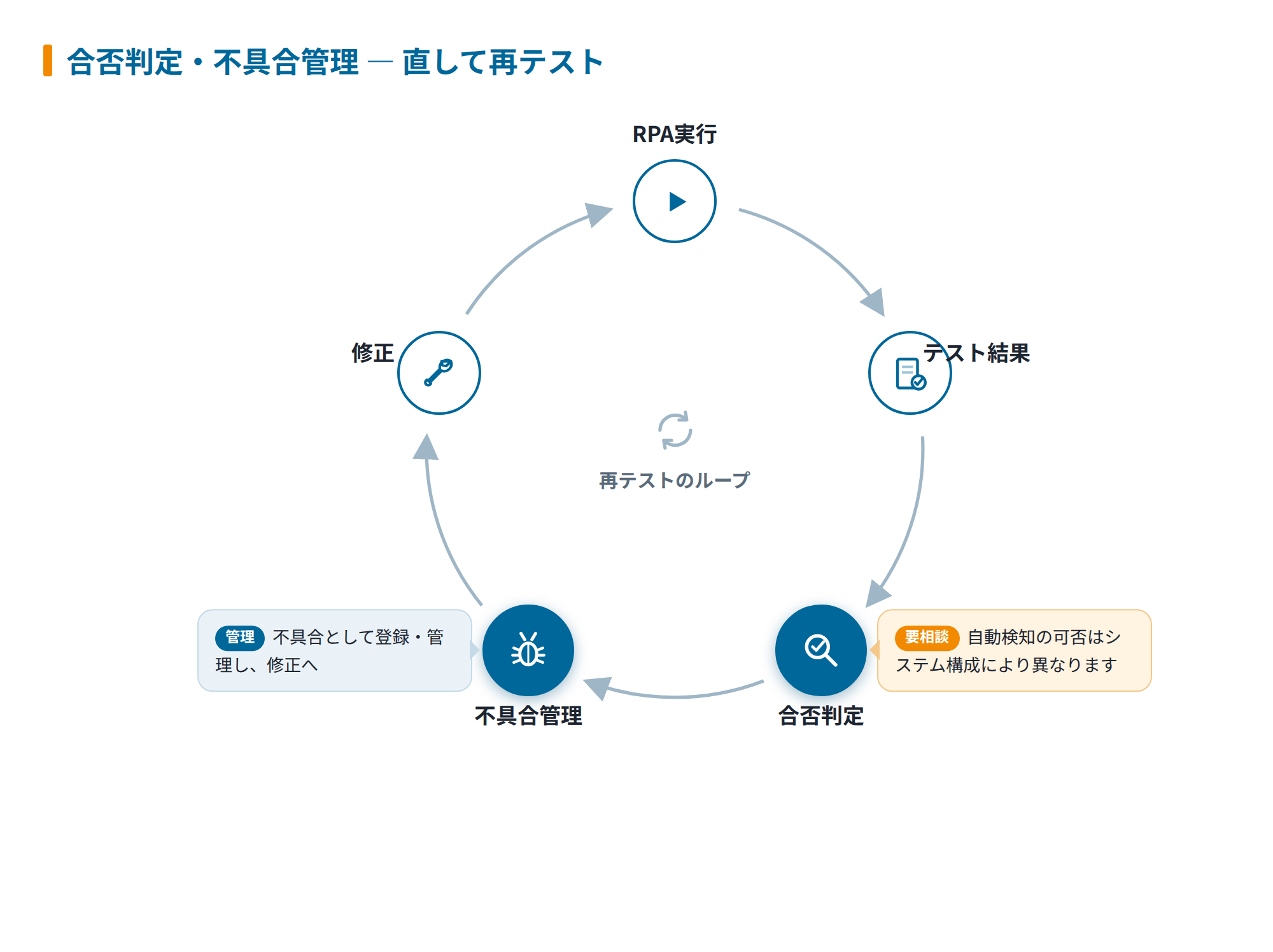 RPA実行、テスト結果、合否判定、不具合管理、修正、再テストを循環させる流れ