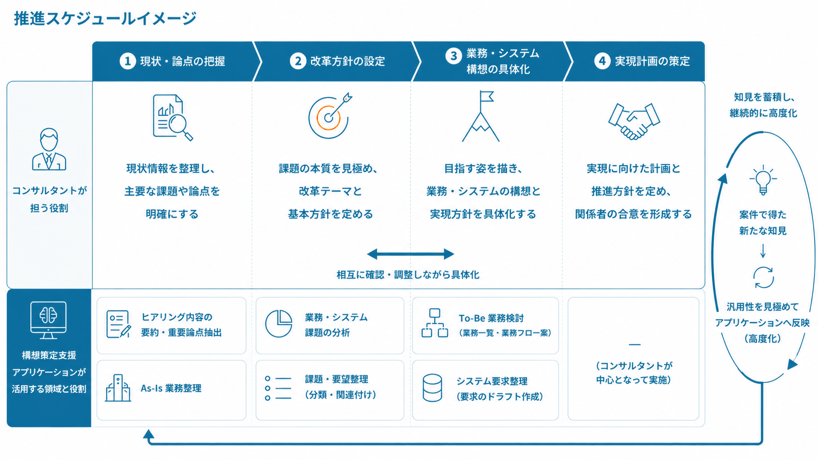 構想策定の4つのタスク（現状・論点の把握、改革方針の設定、業務・システム構想の具体化、実現計画の策定）を段階的に進める推進ステップ図