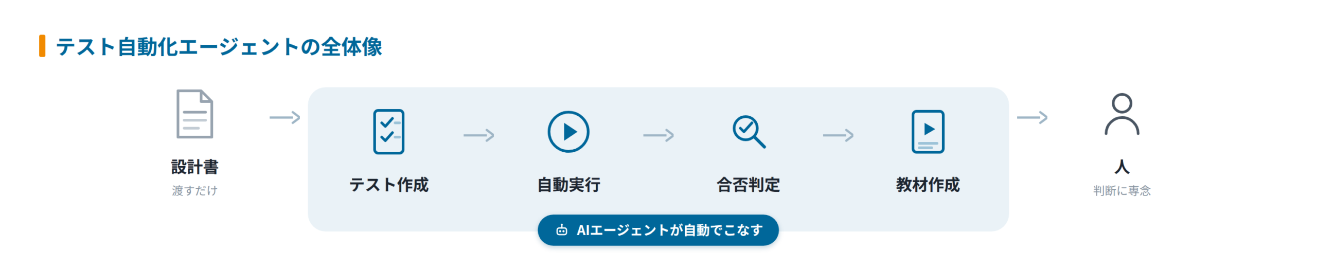 テスト自動化エージェントの全体像