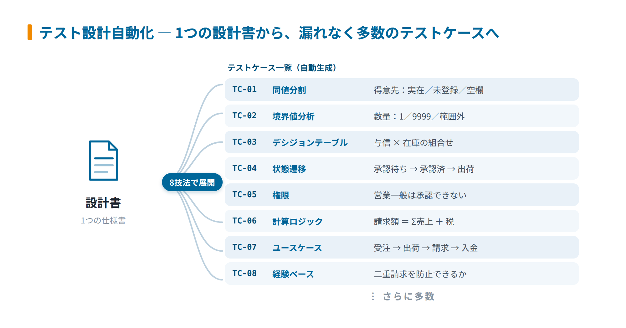 1つの設計書から8つの設計技法を用いて多数のテストケースへ展開する流れ