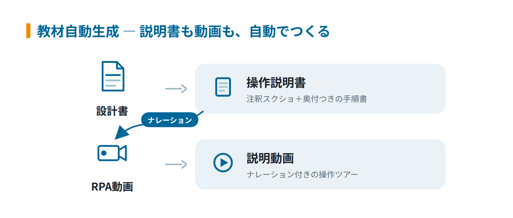 設計書から操作説明書を、RPA動画からナレーション付き説明動画を生成する流れ