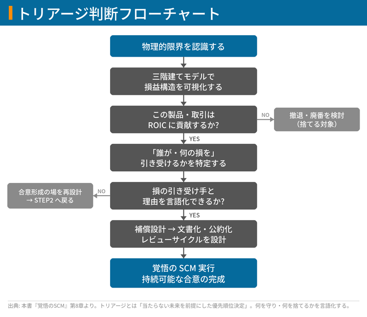 トリアージ判断フローチャート