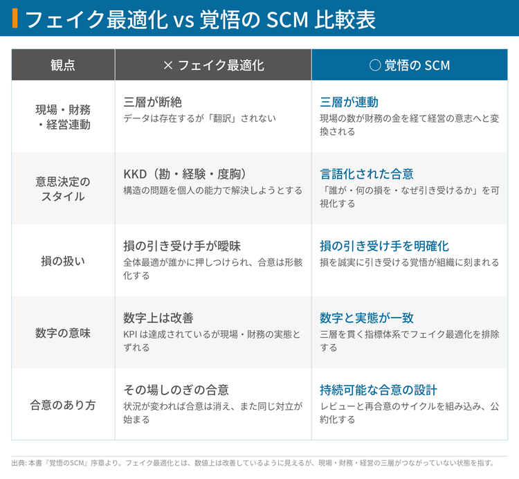 フェイク最適化と覚悟のSCMの比較表