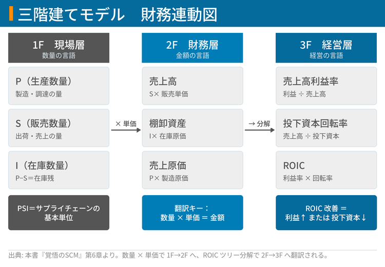 三階建てモデル財務連動図（数量から金額、経営指標への変換）