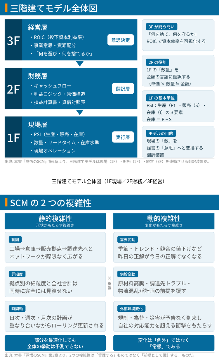 三階建てモデル全体図（1F現場／2F財務／3F経営）