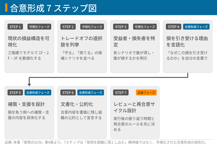 合意形成7ステップの図